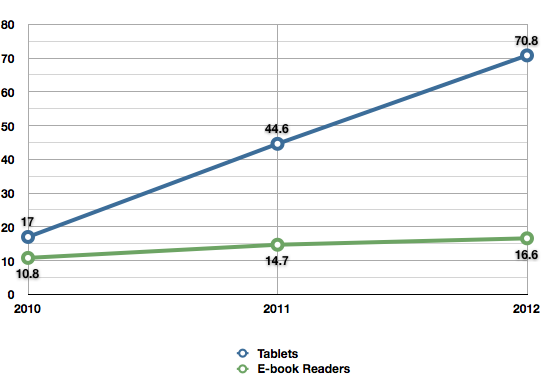 Tablet and e-book readers sales forecast