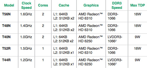 AMD G-Series embedded APU specifications