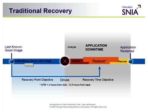 Data Recovery