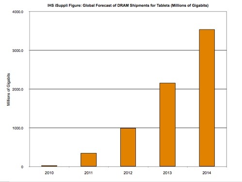 IHS iSuppli tablet DRAM demand