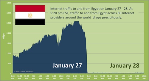 Graph from Arbor Networks