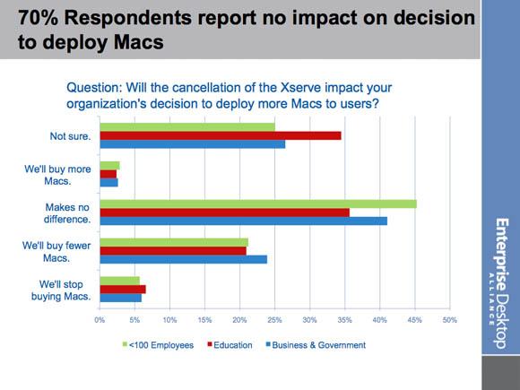 Enterprise Desktop Alliance Xserve survey