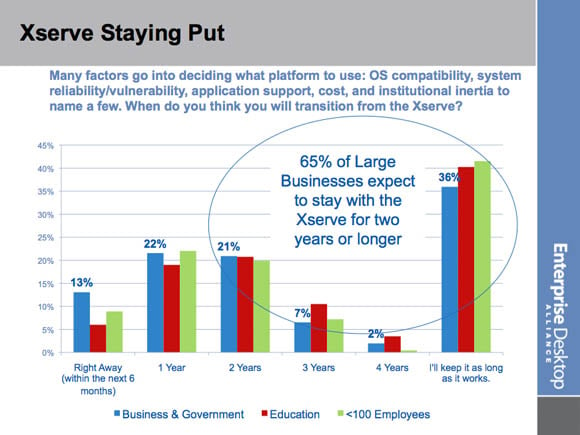 Enterprise Desktop Alliance Xserve survey