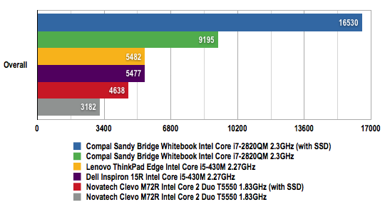 Compal Sandy Bridge Whitebook