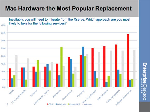 Enterprise Desktop Alliance Xserve survey