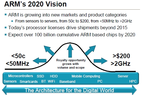 ARM Holdings Roadmap