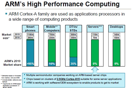 ARM Holdings Server