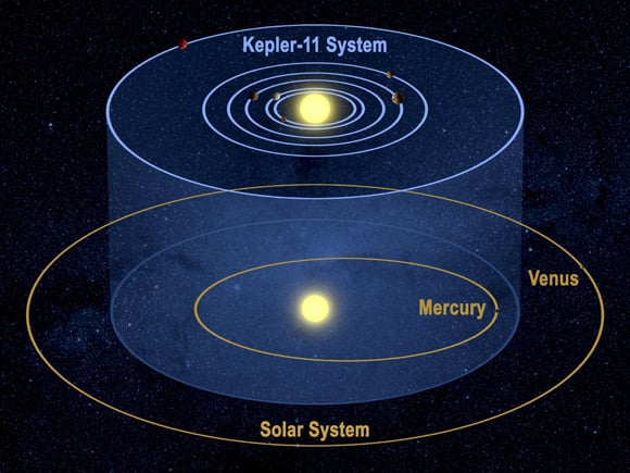 The Kepler-11 system as compared to our own solar system. Graphic: NASA