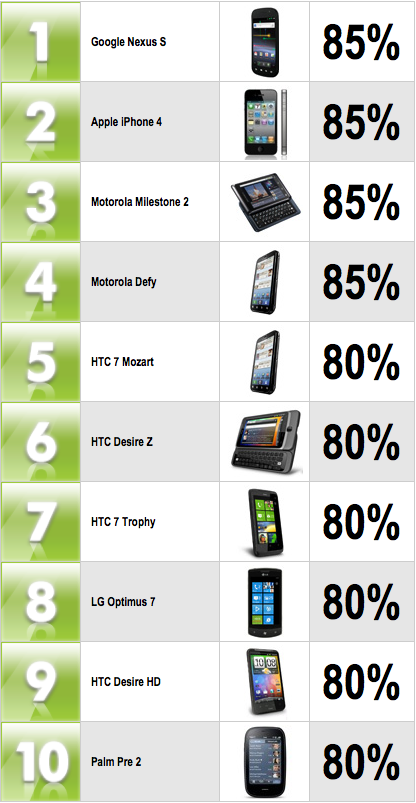 Top Smartphones February 2011