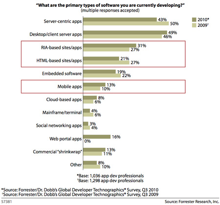 Forrester on Java