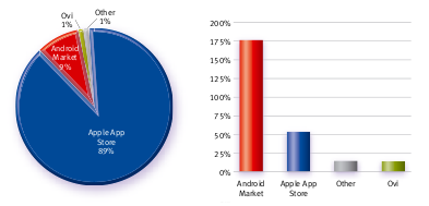 Graph showing application store data loading