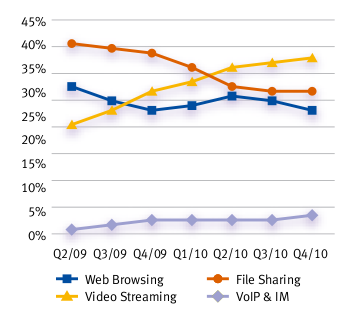 Graph showing overall application loading