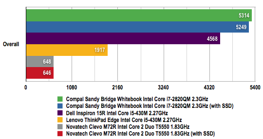 Compal Sandy Bridge Whitebook