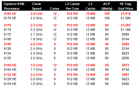 Opteron 6100 Update Table