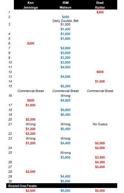 Watson Jeopardy Round One Count