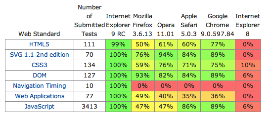 Microsoft browser tests