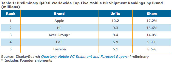 DisplaySearch mobile-computing statistics