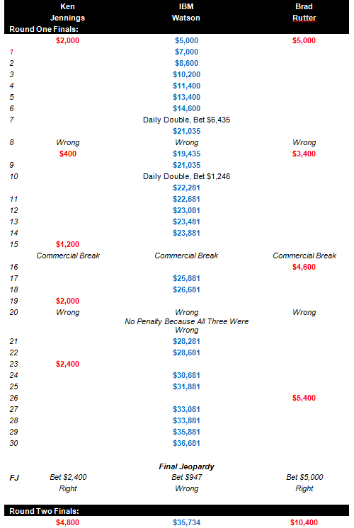 Watson Jeopardy Round Two Count