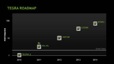 Nvidia Tegra roadmap