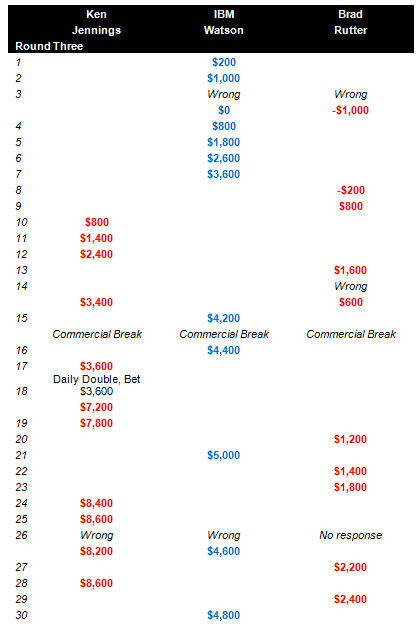 Watson Jeopardy Round Three Count