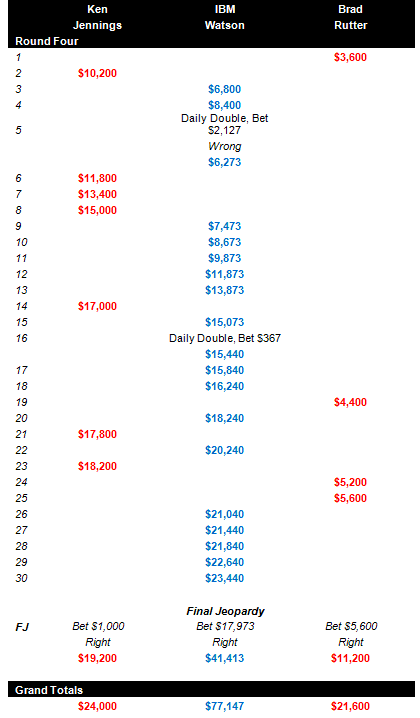 Watson Jeopardy Round Four Count