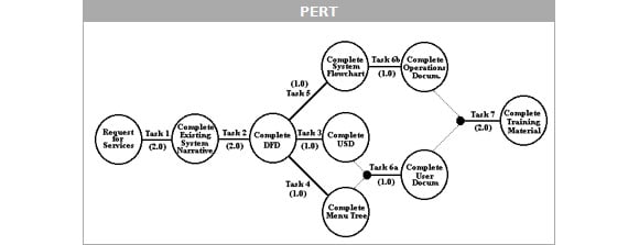 Project Managers Do It With Diagrams  U2022 The Register