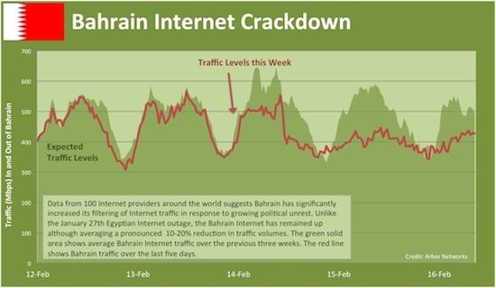 Chart showing internet traffic in and out of Bahrain