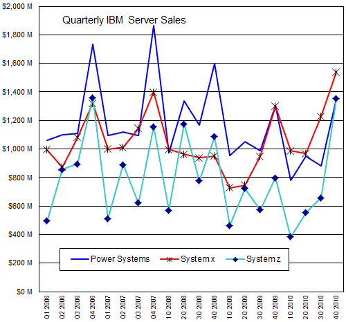 IBM's Server Sales