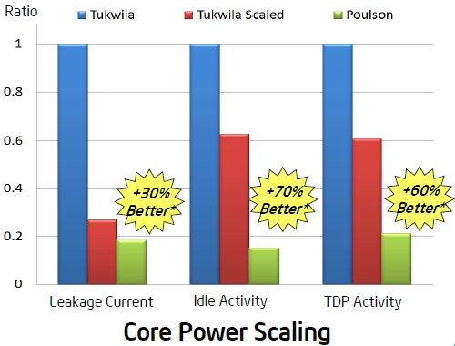 Intel Poulson Itanium Power Draw