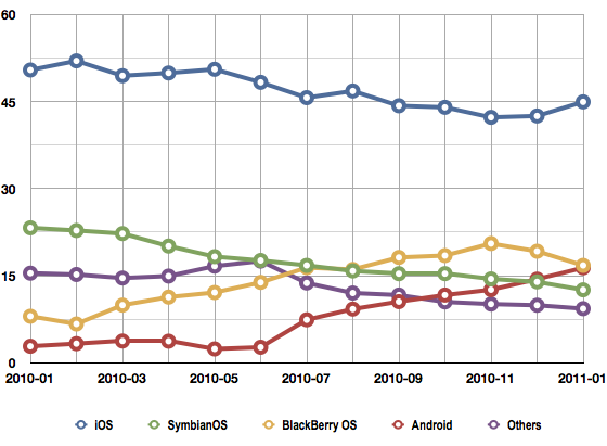 StatCounter Euro Smartphone usage