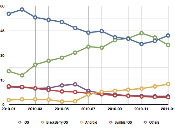 StatCounter Euro Smartphone usage