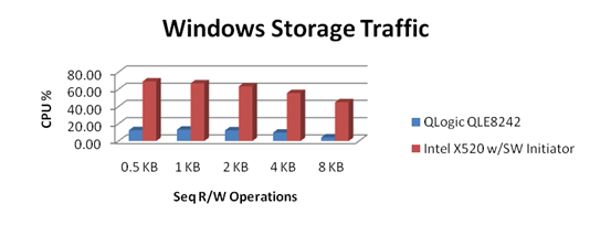 QLOgic HW vs SW FCoE chart