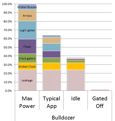 AMD Bulldozer core power by circuit