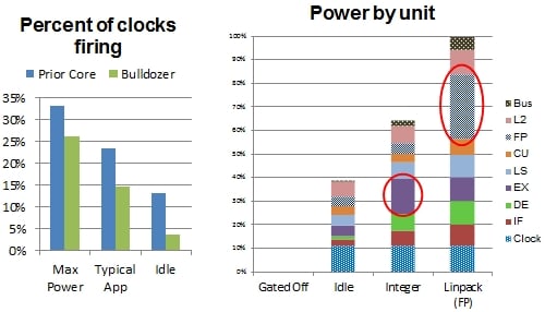 AMD Bulldozer core module power