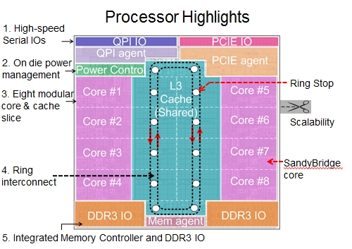 Intel Sandy Bridge Xeon Block Diagram