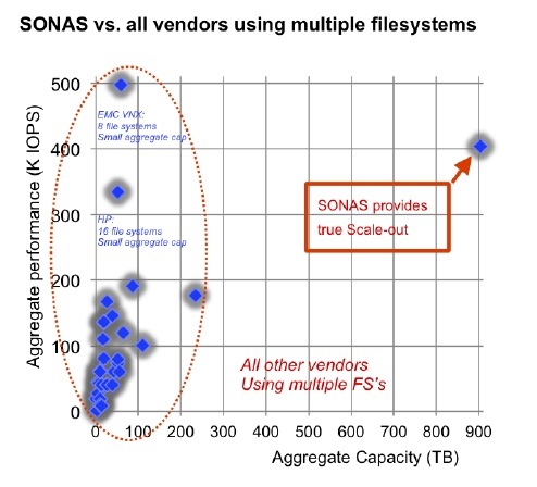 IBM SONAS vs all file system vendors