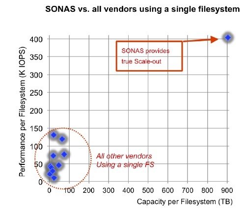 IBM SONAS vs Single file system vendors on SPECsfs2008