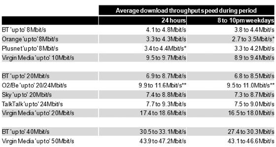 Ofcom Broadband Speed Test