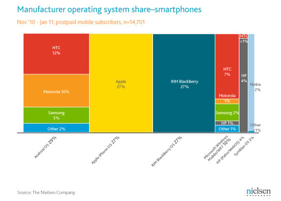Smartphone operating system market share, with handset-manufacturer data
