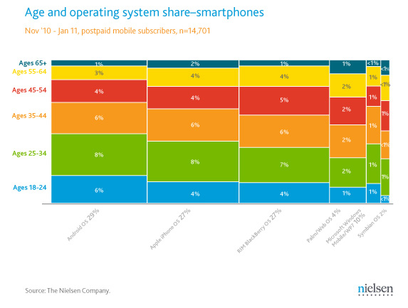 Smartphone users' age by company and market share