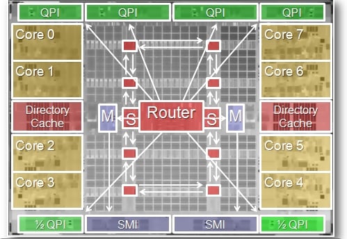 Intel Poulson Itanium system interface