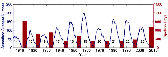 Graph of sunspot cycles over the last century. Pic: Dibyendu Nandi et al