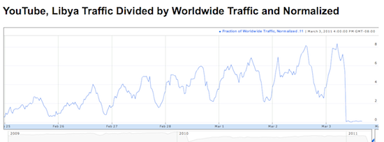 Screen capture of chart showing YouTube traffic to and from Libya