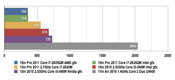 Apple MacBook Pro 15in 2011