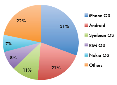 Pie Chart