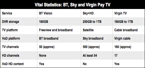 Pay TV compared