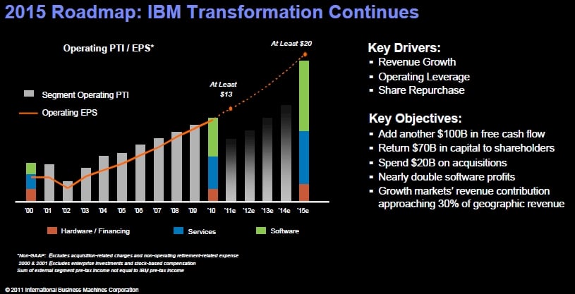 IBM EPS roadmap to 2015