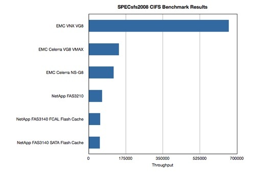 SPECsfs2008 CIFS benchmark chart