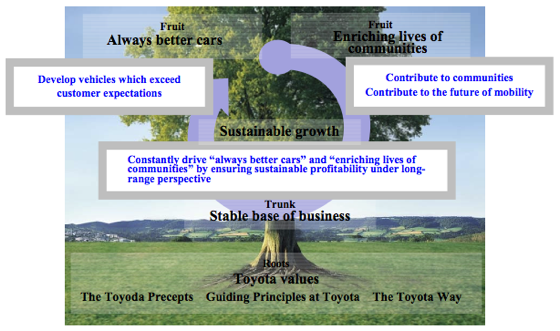 Toyota tree