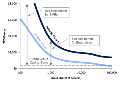 Microsoft public cloud v private cloud